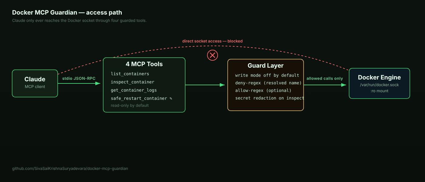 Путь запроса через MCP и Guard Layer к Docker Engine. Backend всё ещё использует raw socket.