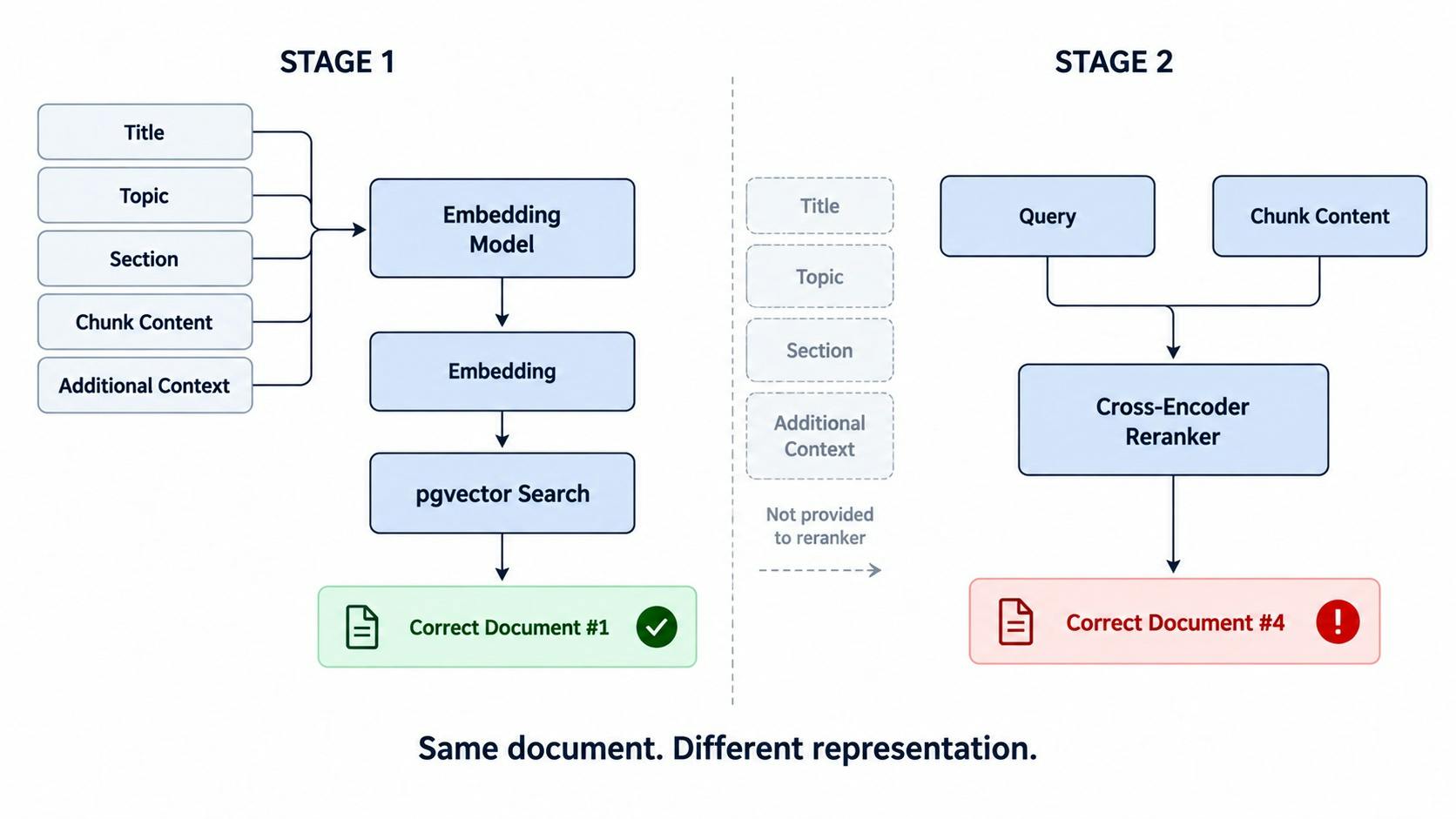 Embedding и reranker могут получать разное представление документа: во втором теряются заголовок и контекст.